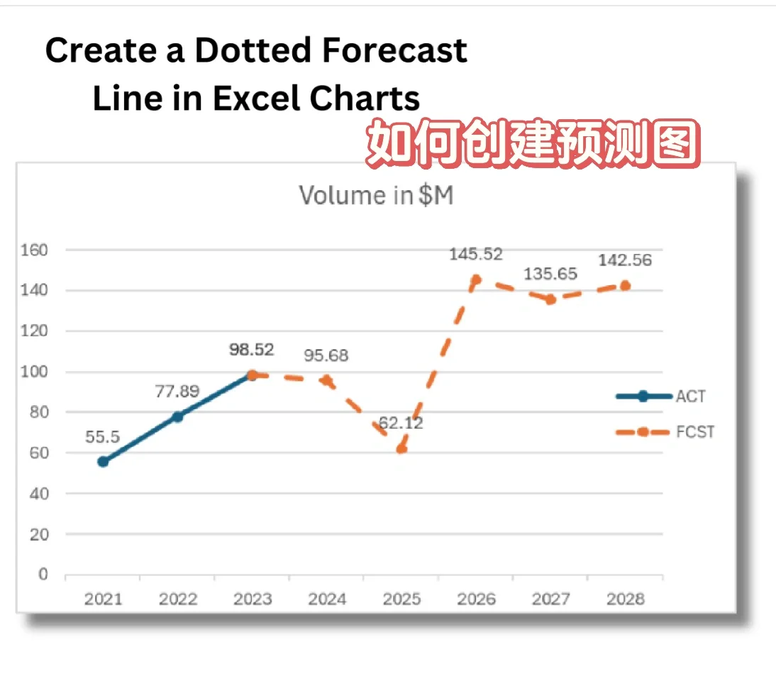 Excel技巧分享?如何创建预测图?