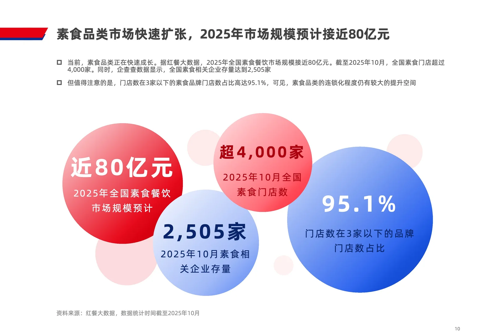 素食赛道爆发，2025年市场规模近80亿