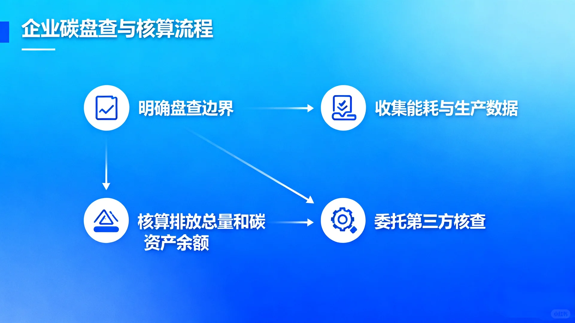 企业碳资产管理和碳金融
