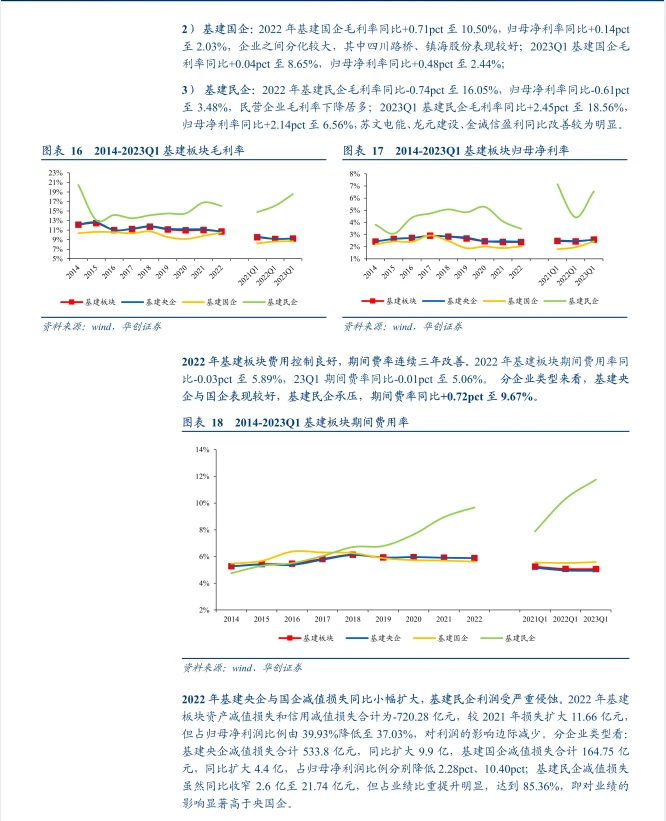 2022建筑行业年报及2023年一季报综述