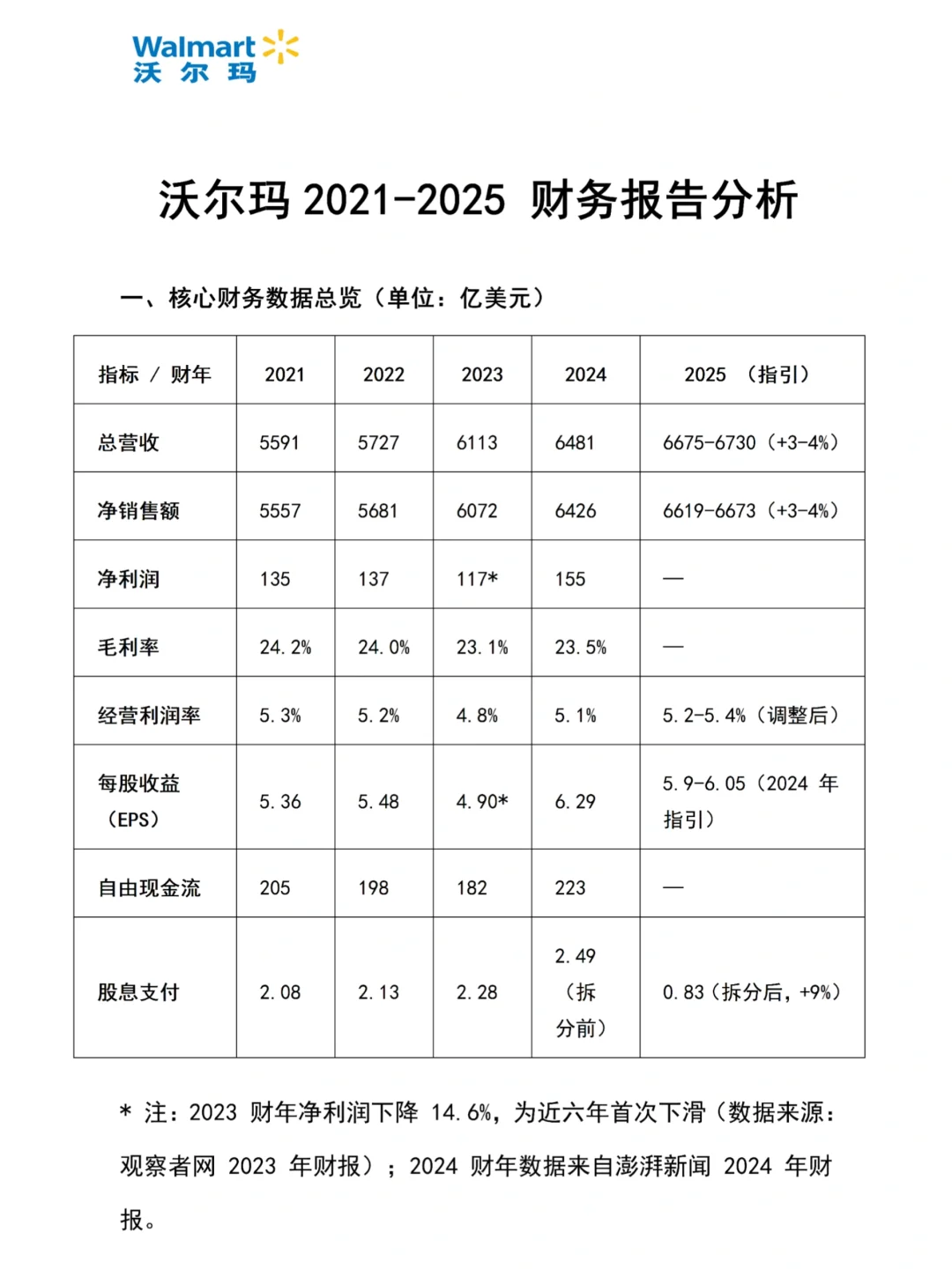 沃尔玛财务报表分析2020-2024年