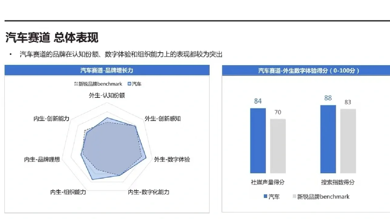 新锐品牌赛道分析（三）汽车 食品 玩具
