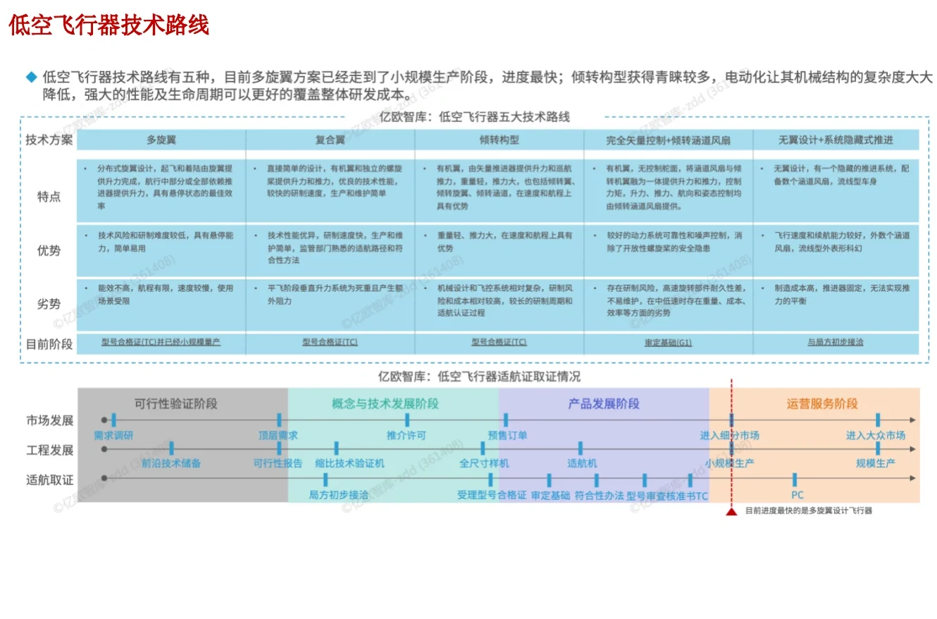 43页报告 | 2024中国低空经济行业研究报告