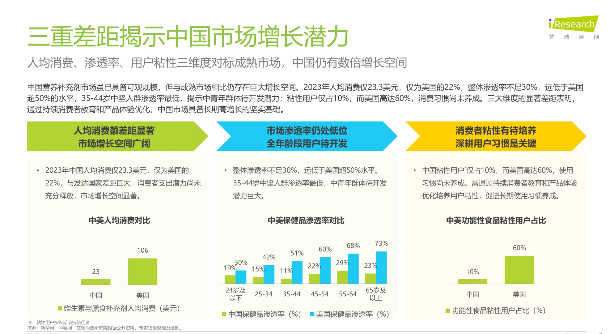2025年中国营养补充剂消费洞察