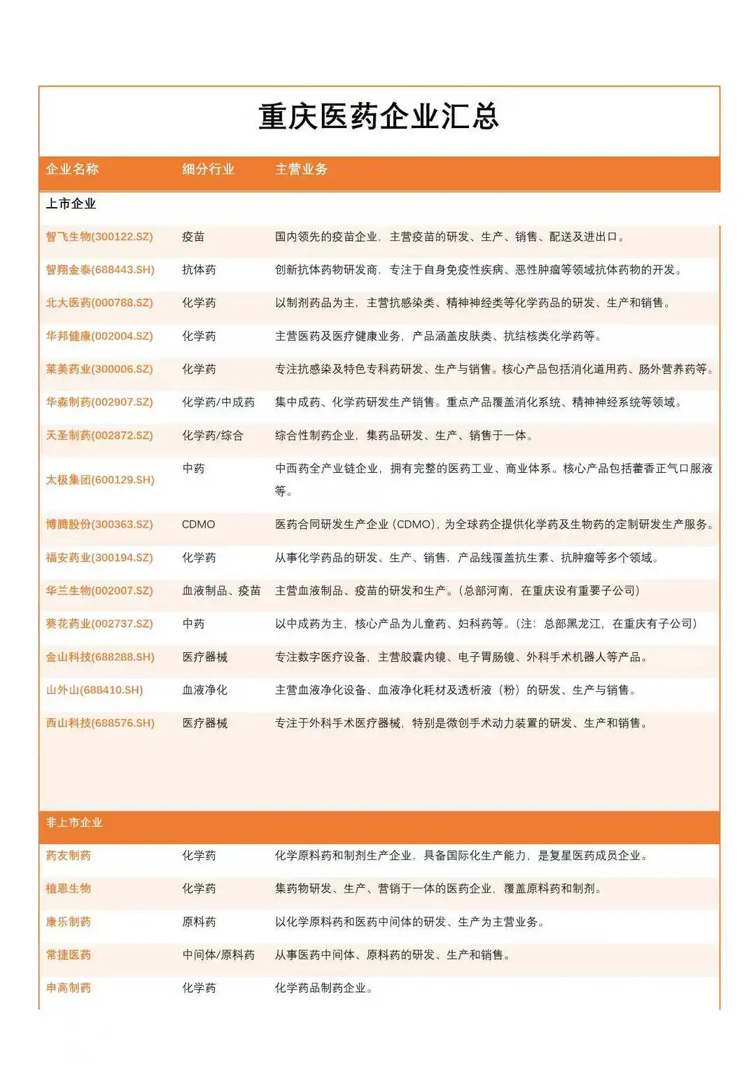 重庆前30药企汇总，有你心仪的企业吗