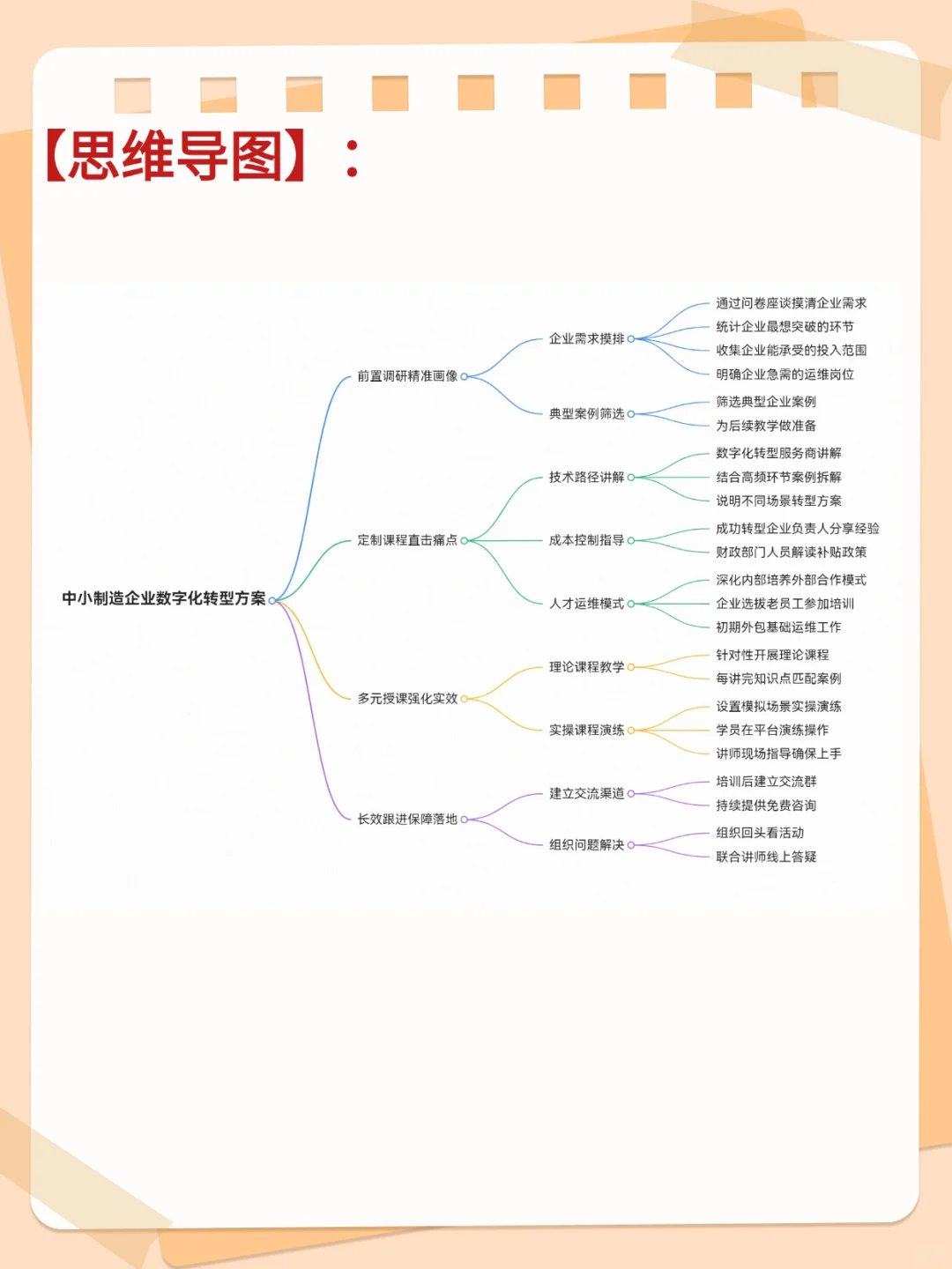 企业数字化转型培训