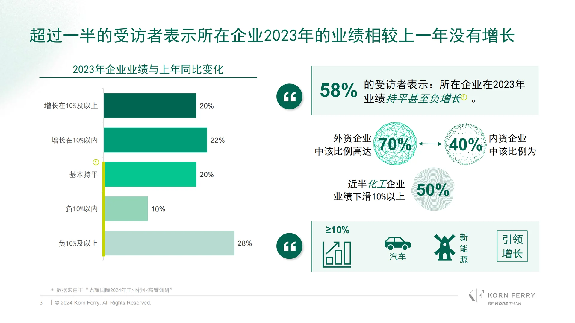 2024中国工业行业高管调研报告