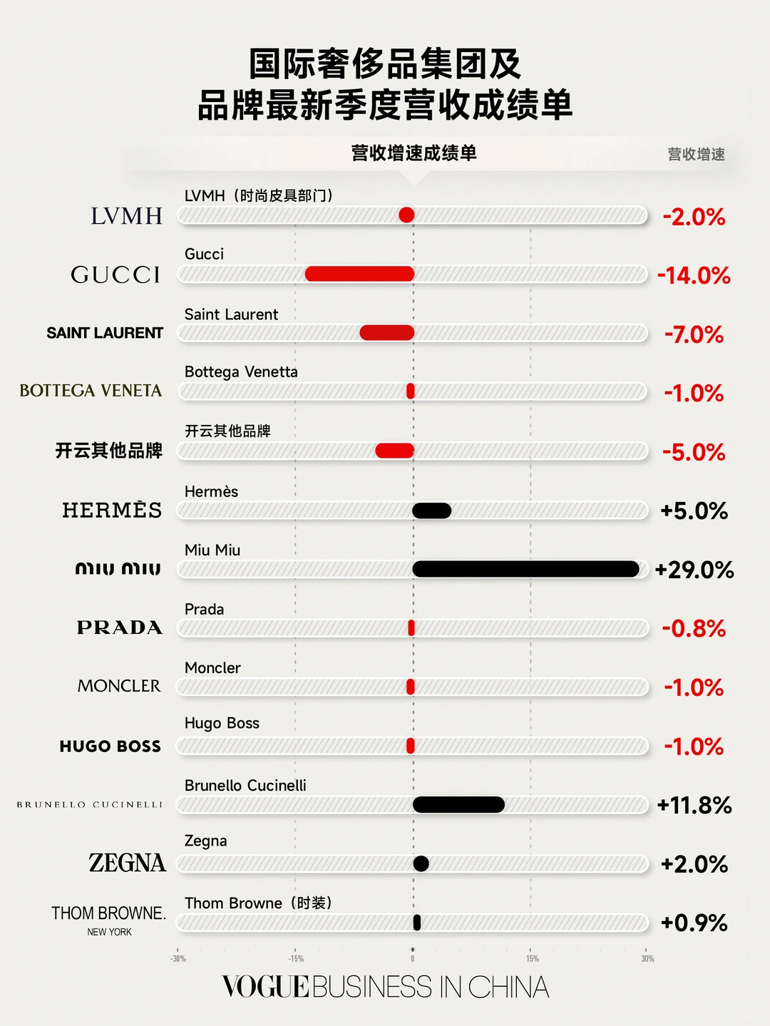 Gucci跌幅收窄、Burberry 转增长，行业复苏？