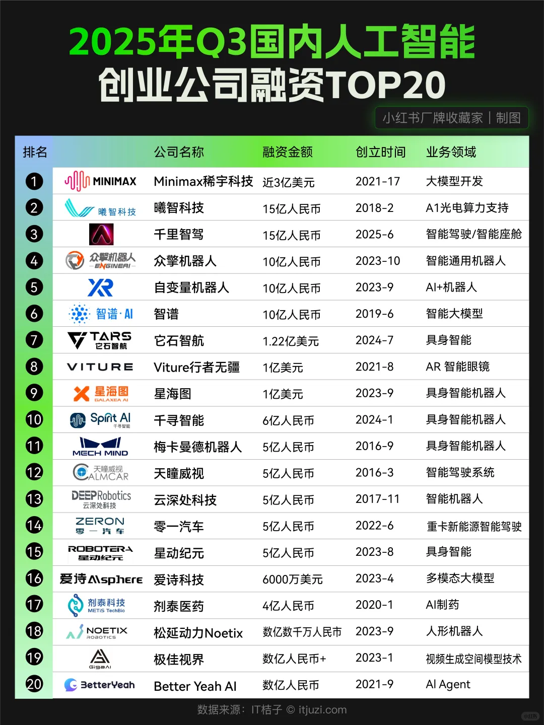 2025年Q3国内AI创业公司融资TOP20