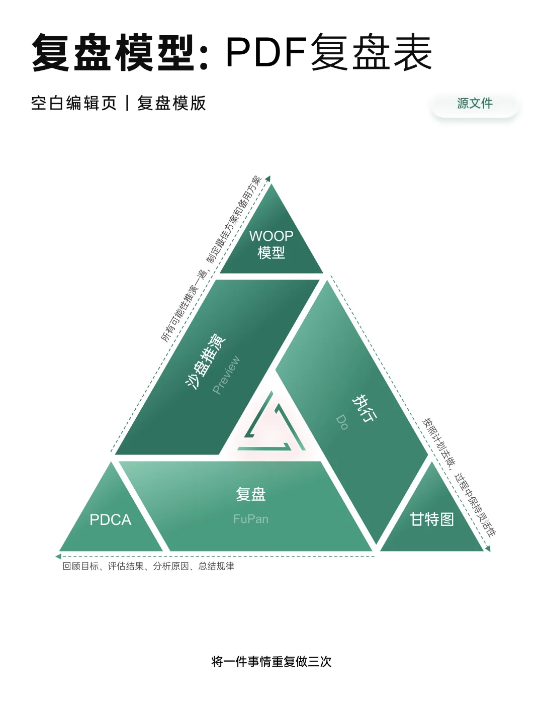 复盘模型的顶层视角和系统框架|附填空模板