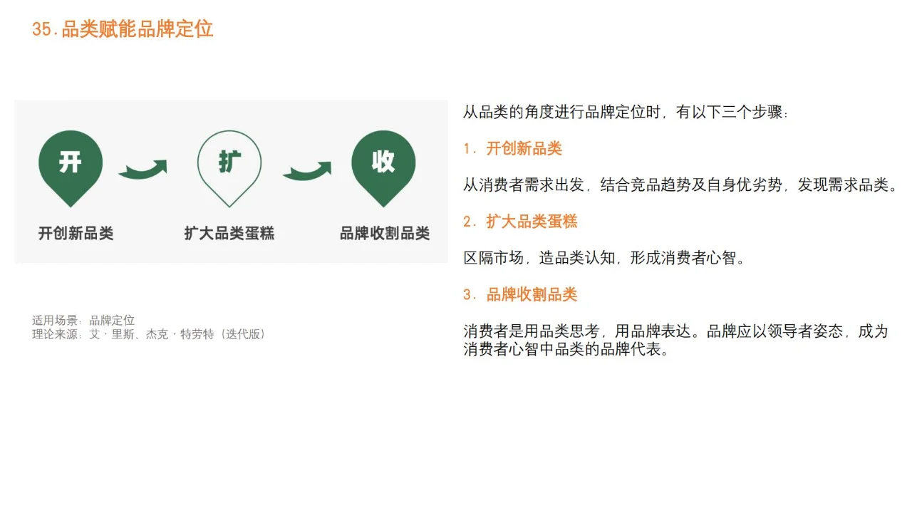 品牌营销策略模型