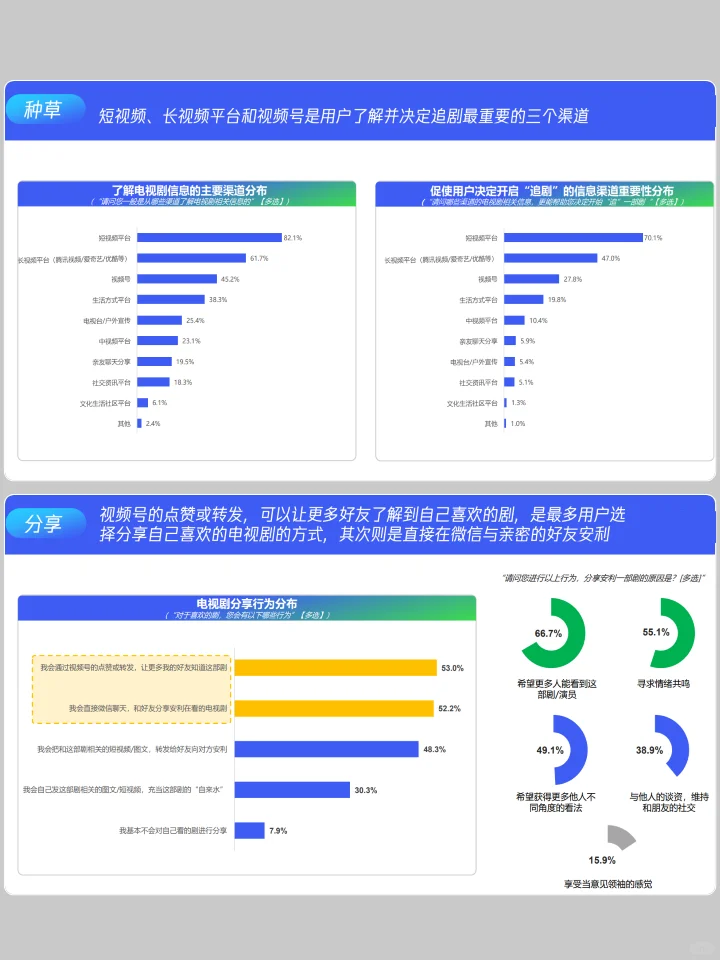 2025年剧综短视频消费内容和行为报告