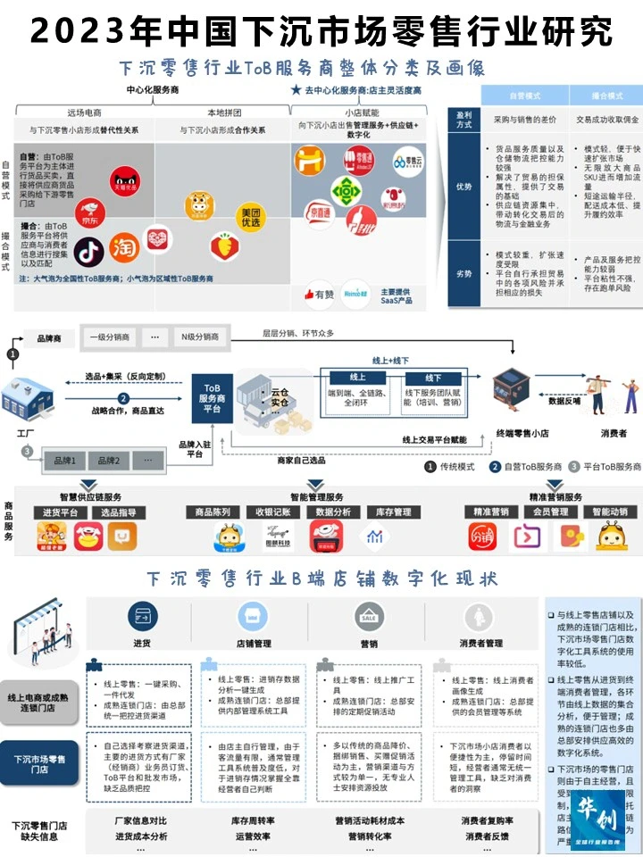2023年中国下沉市场零售行业研究