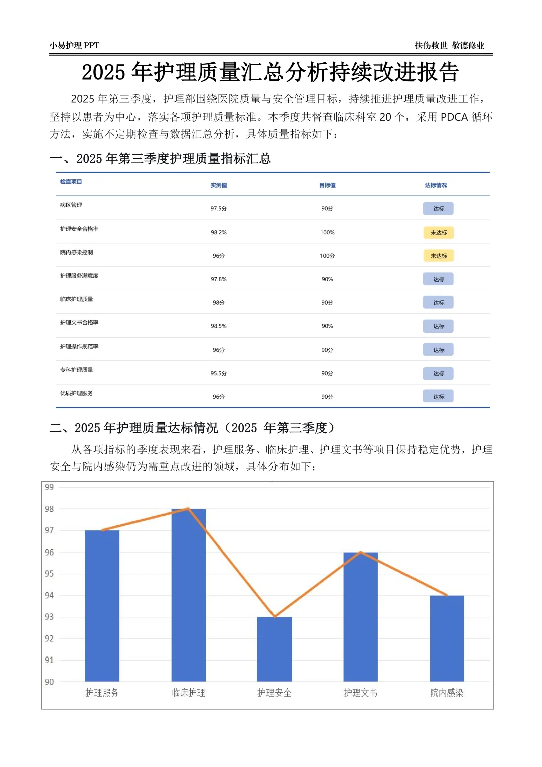 10月底！刷到这个护理质控分析报告的有福了