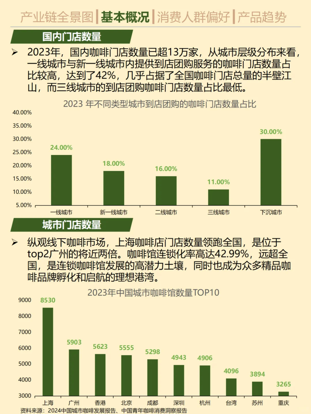 一天吃透一个消费趋势。No.15 咖啡