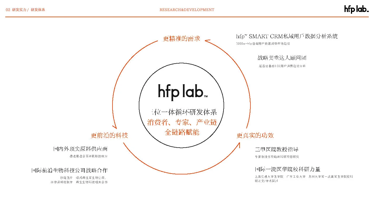 成分党代表HFP的营销策略浅析！