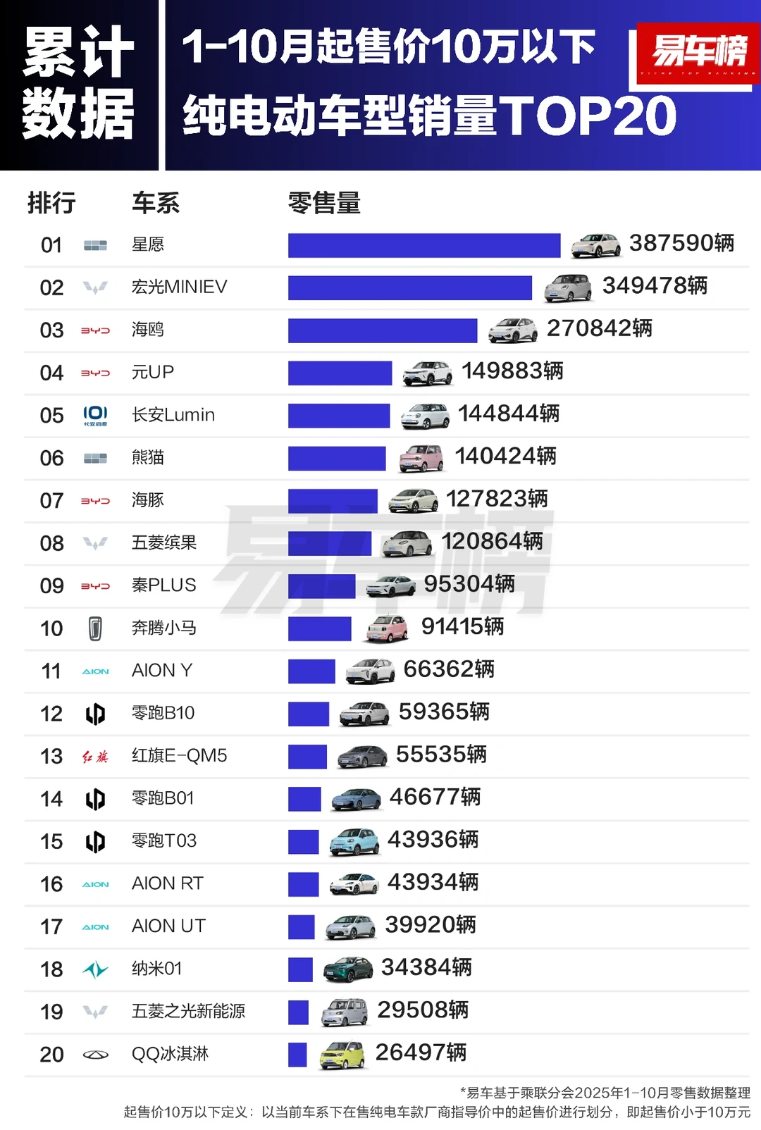 2025年1-10月纯电车型销量排行榜