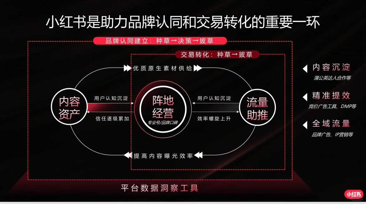 小红书品牌营销2⃣️-传播策略
