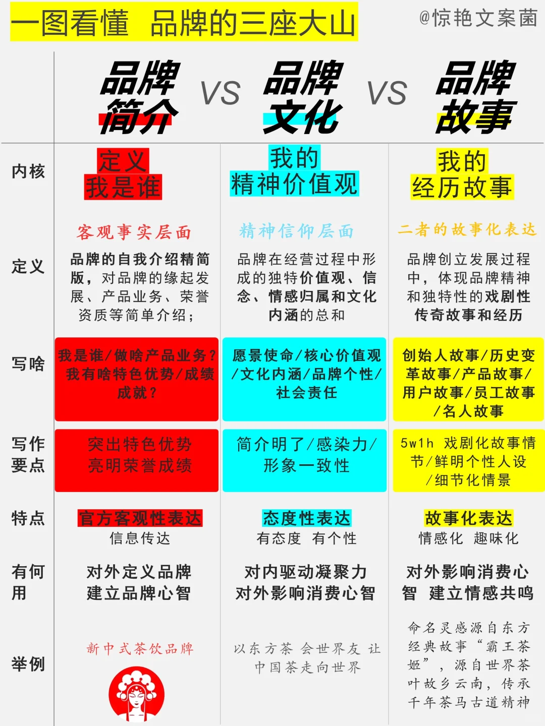 做品牌要分清品牌简介?品牌文化?品牌故事