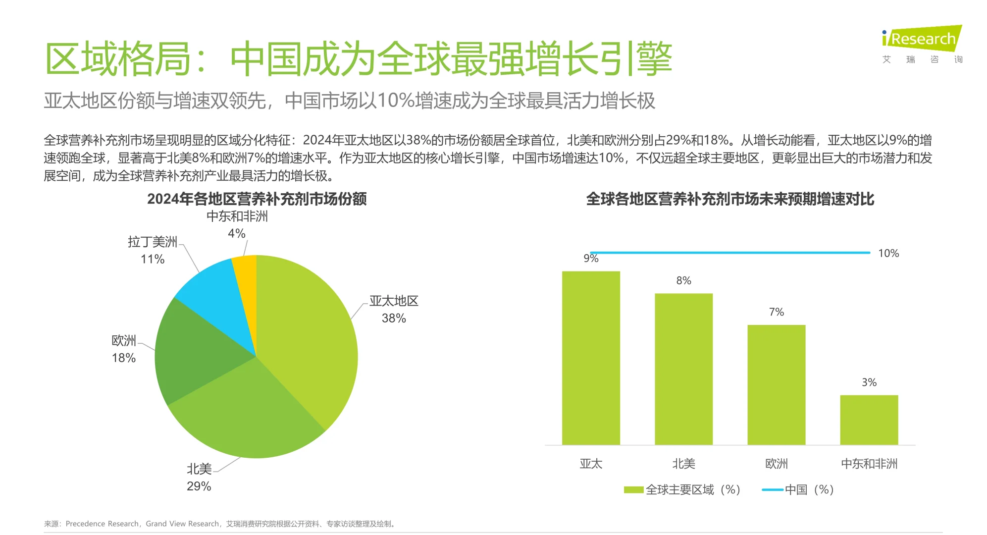 2025年中国营养补充剂消费洞察