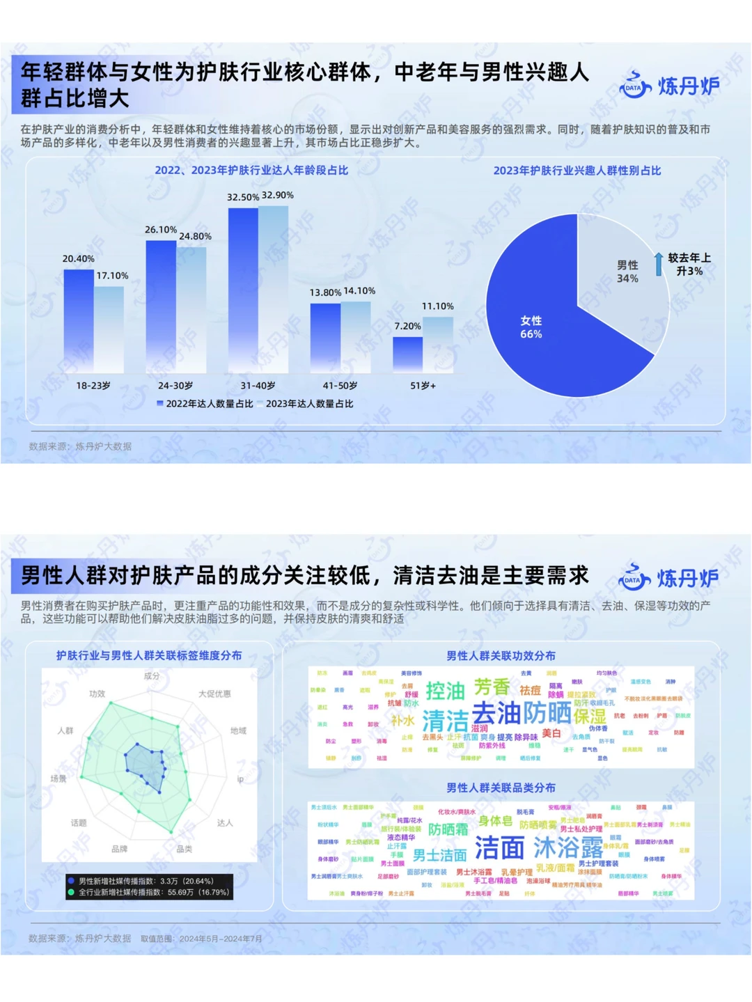 护肤市场新品&爆品趋势解读|57页行业报告