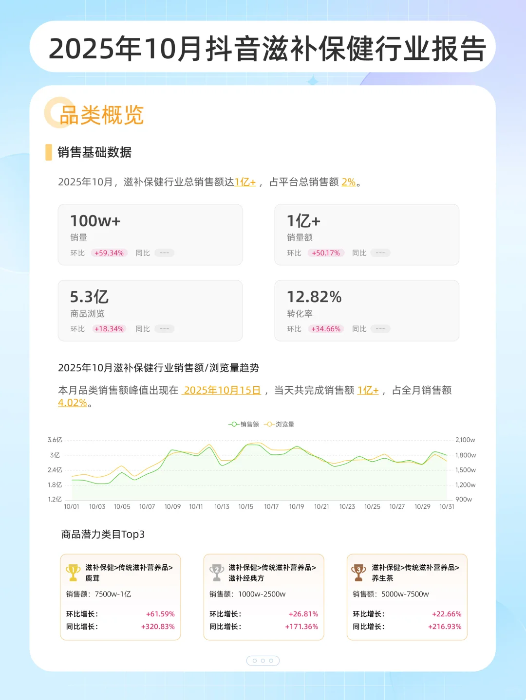 拒绝陪跑❎10月品类趋势一键get✅