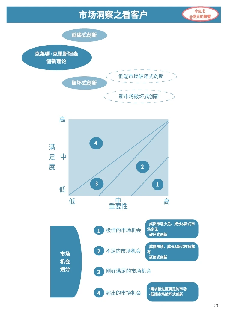 市场洞察之看客户 一图了解