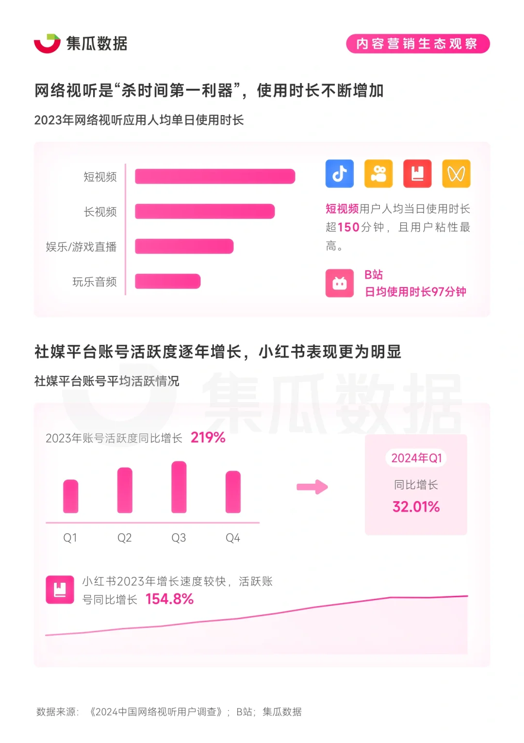 39报告|2024年社交媒体消费趋势