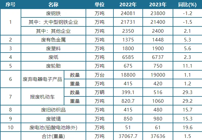 再生资源行业现状深度研究与发展分析报告