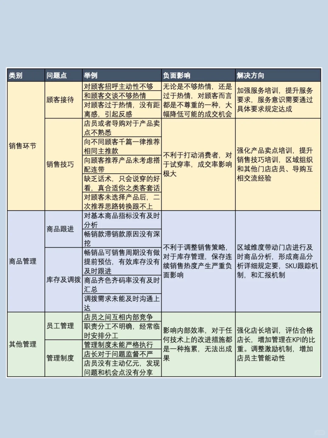 零售门店运营问题汇总