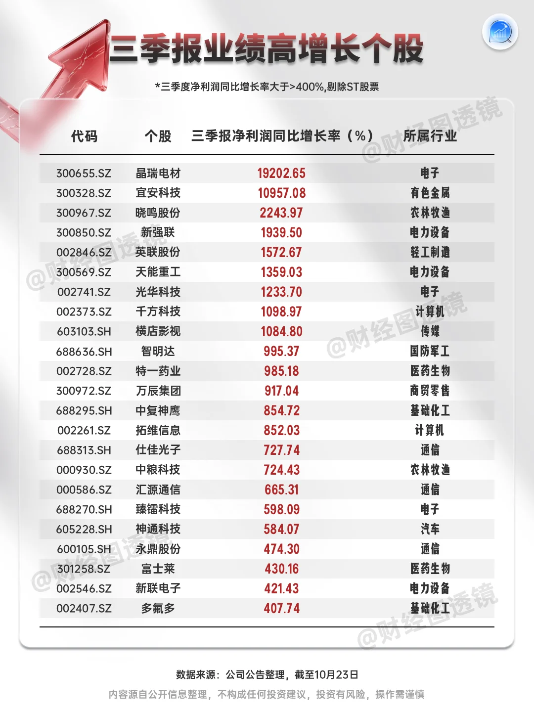 A股一大批三季报来了！这些公司净利大增