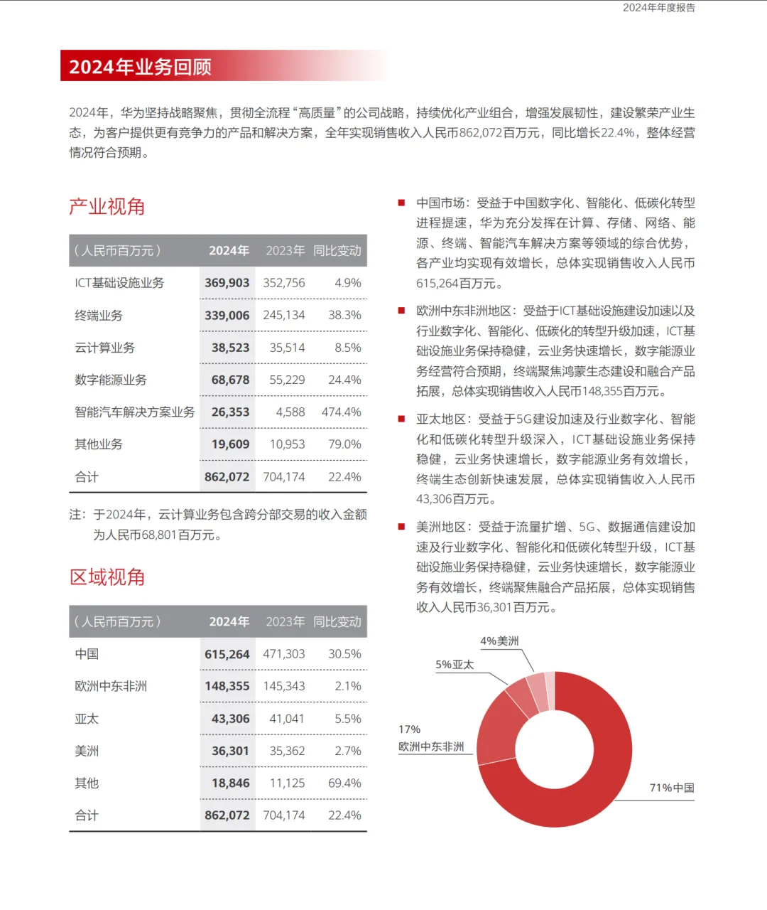 华为发布2024年度报告:营收8621亿元