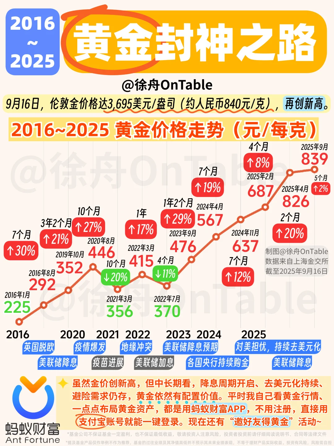 再创新高!看懂黄金的10年封神之路