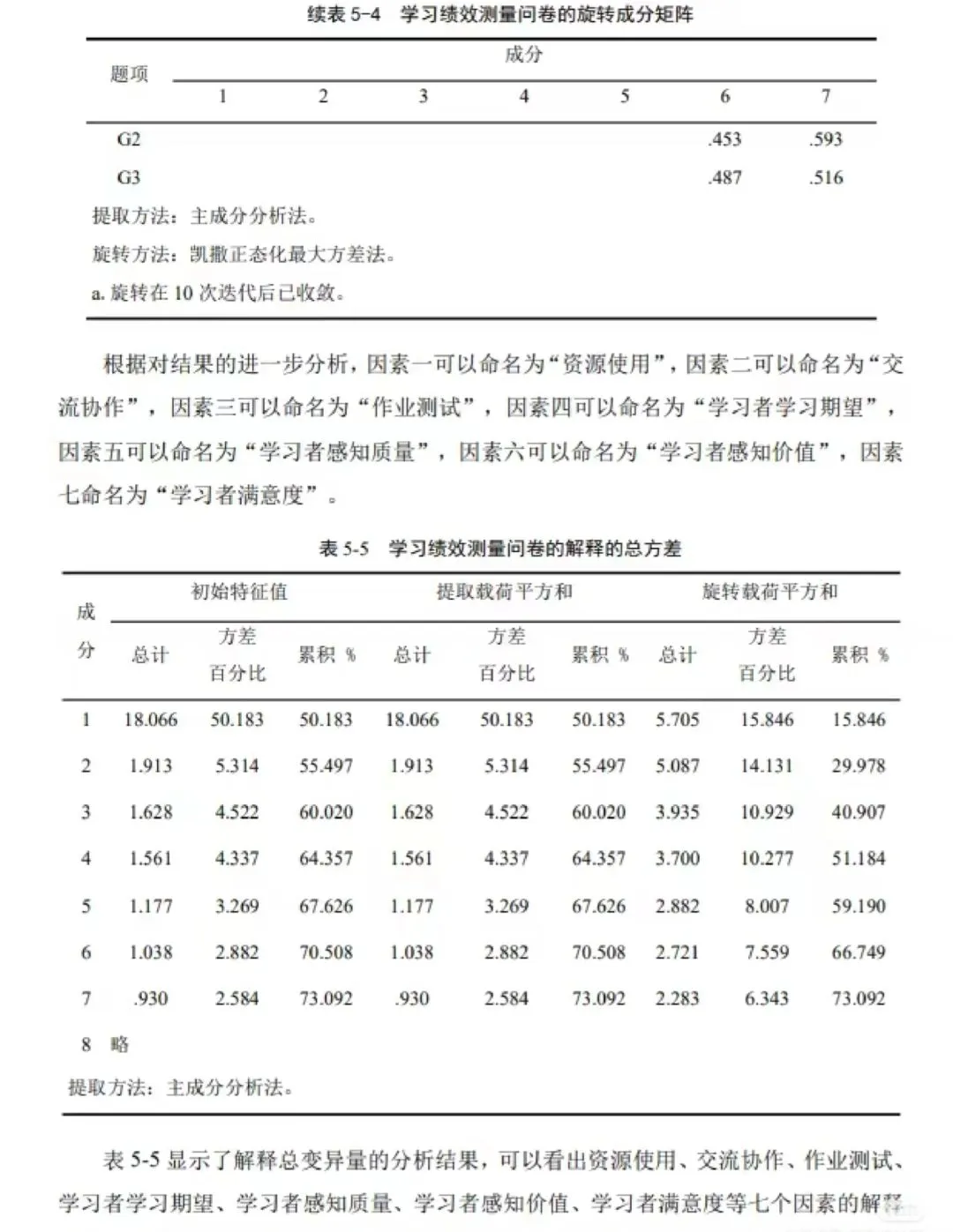 导师给的SPSS优秀模板！
