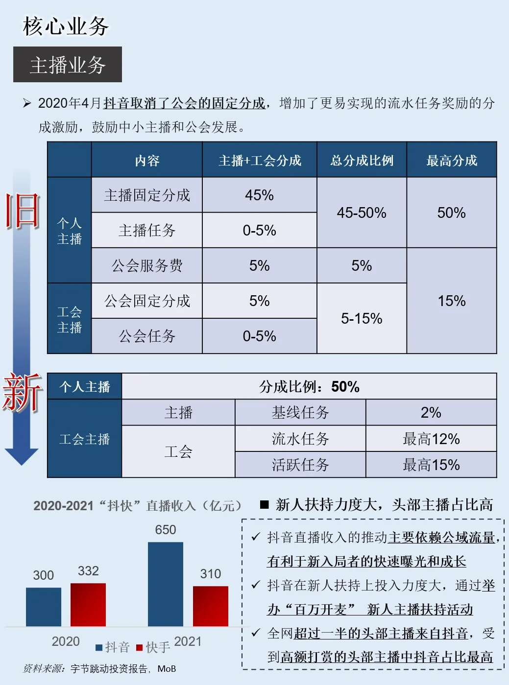 一天吃透一套商业模式：NO.2 抖音电商