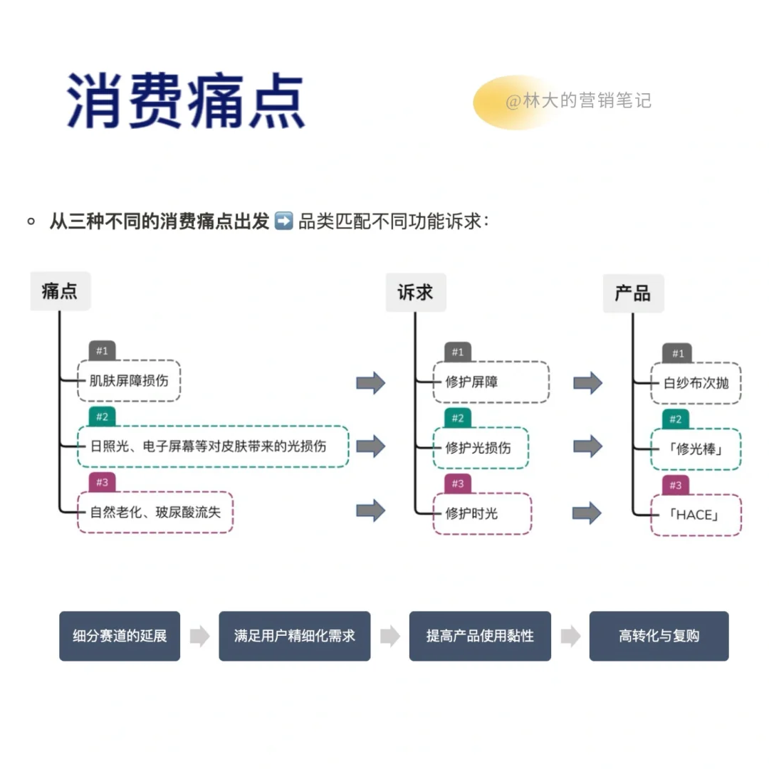 Day60|润百颜品牌策略:修护赛道的全新延展