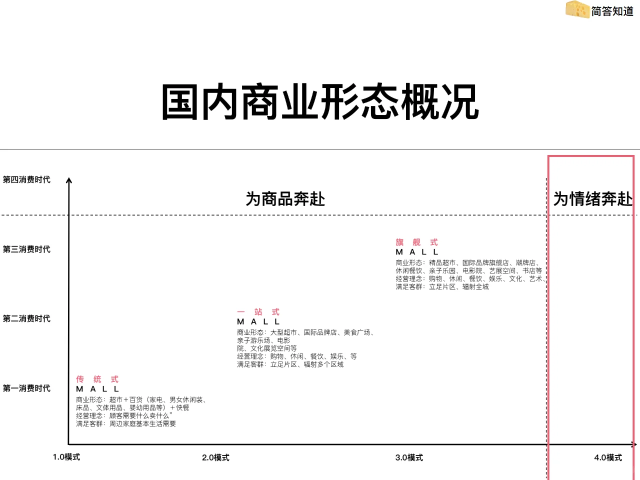 关于商业地产运营的新赛道
