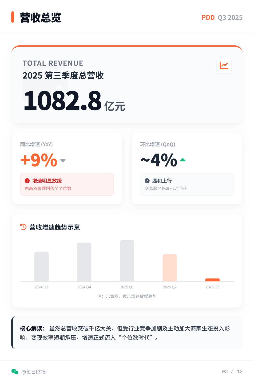 拼多多Q3财报,不瞎卷,手握天量现金储备