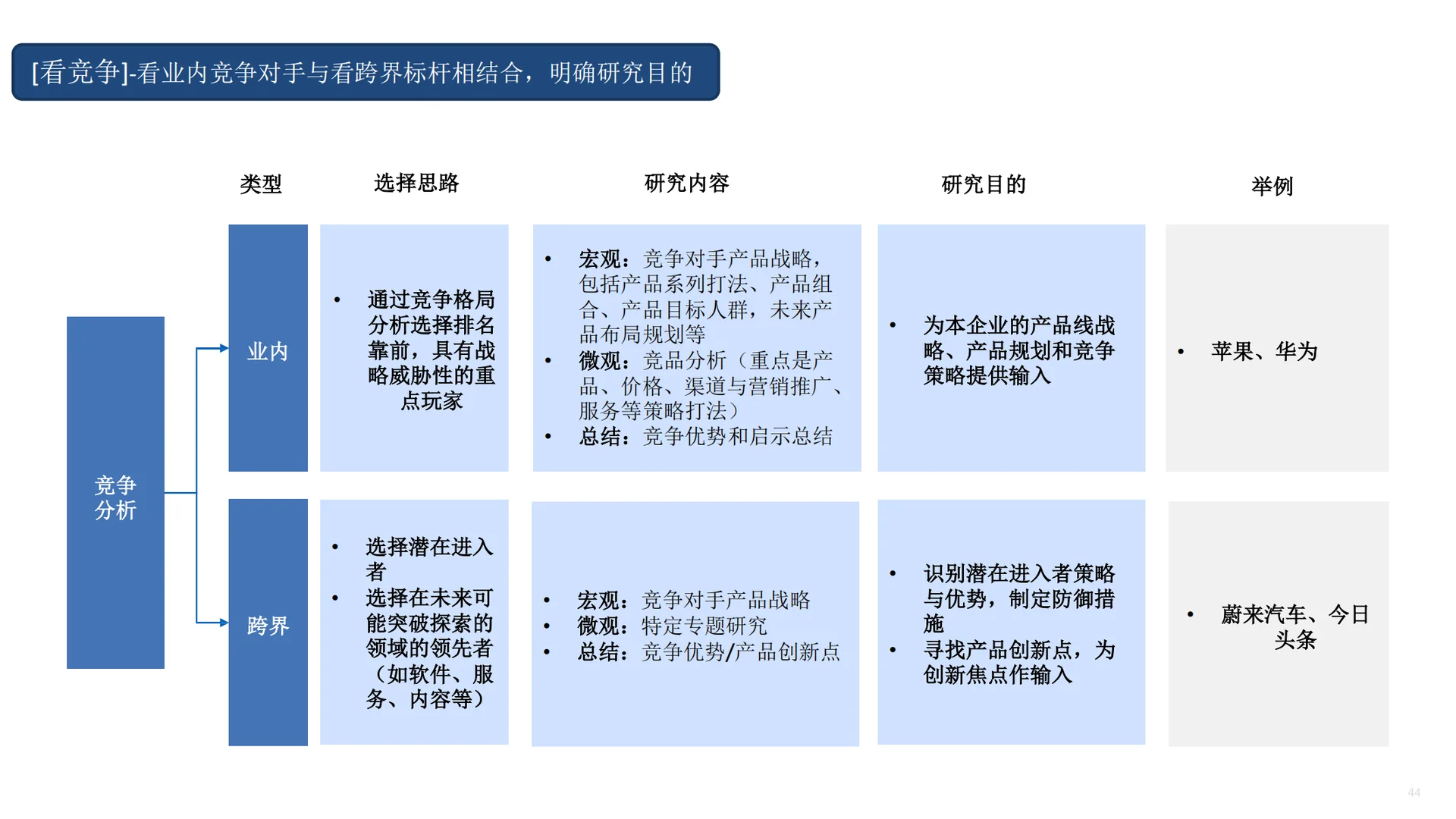 市场洞察五看?如何看竞争?如何看自己