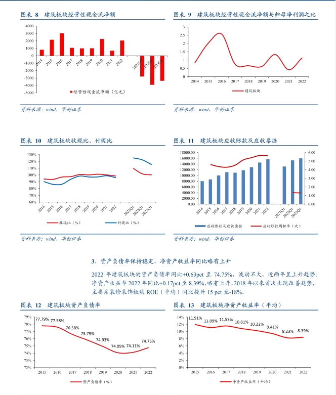 2022建筑行业年报及2023年一季报综述
