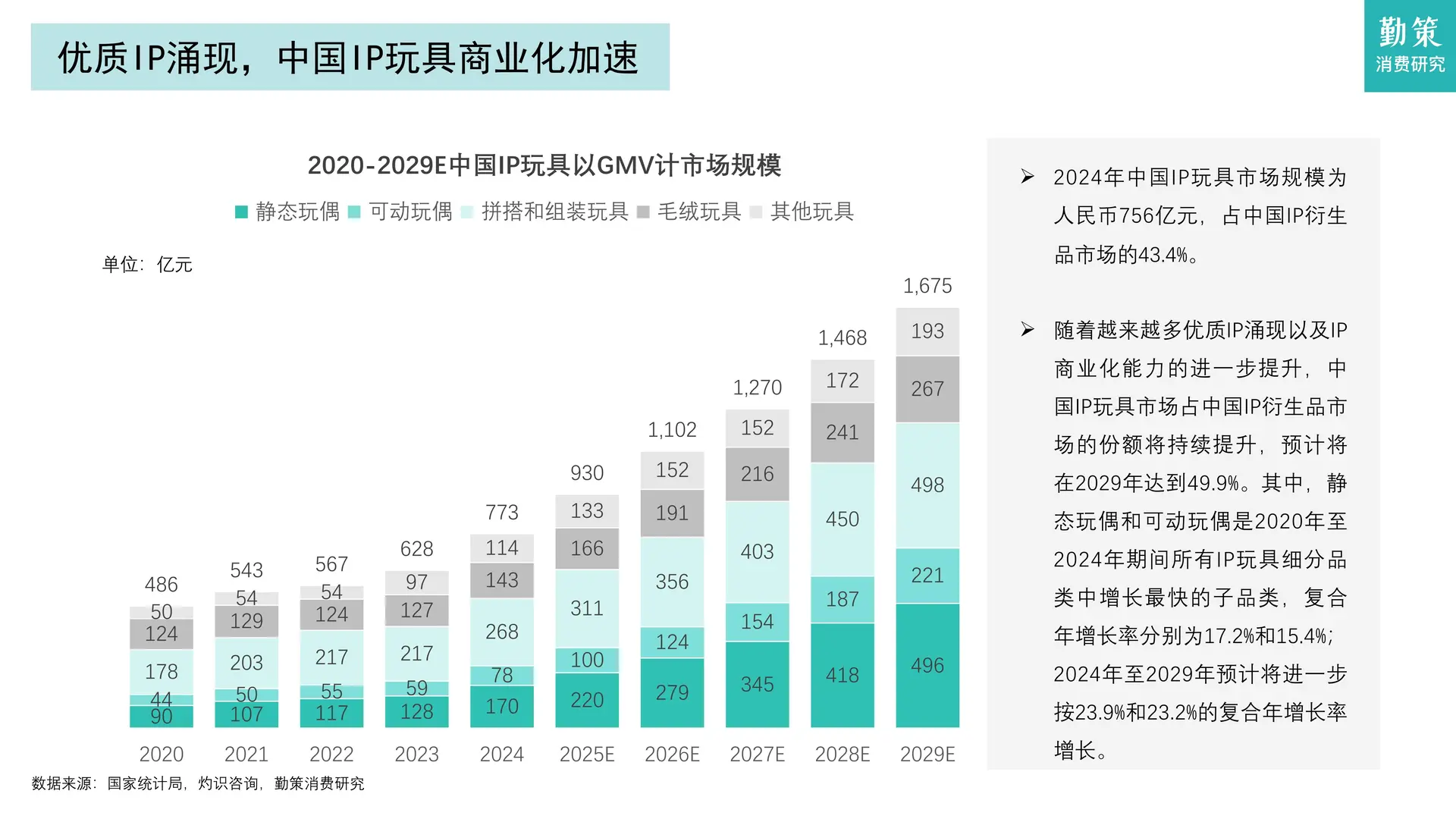 2025 中国 IP 玩具行业报告
