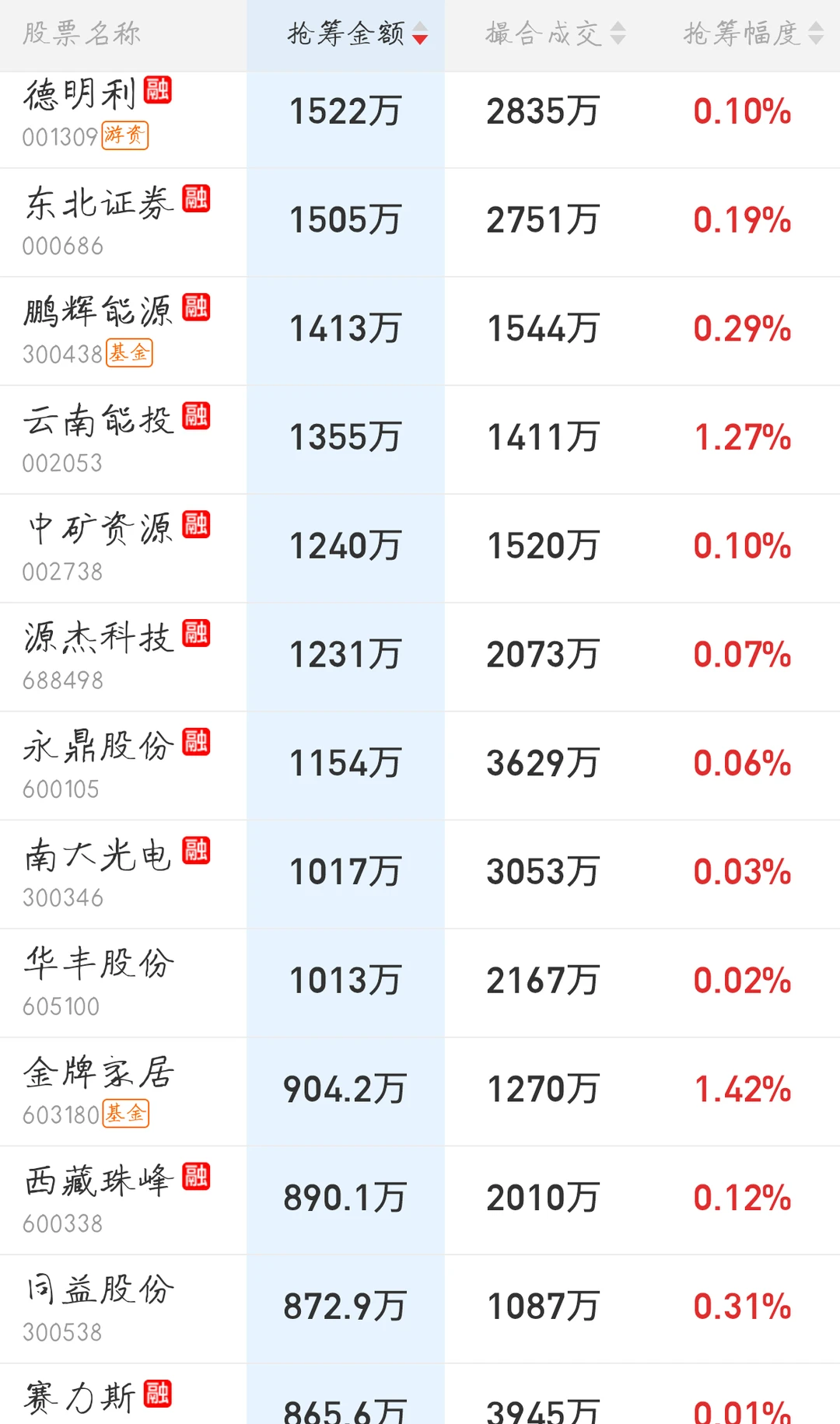 11.19来看看主力今天的尾盘抢筹排行吧