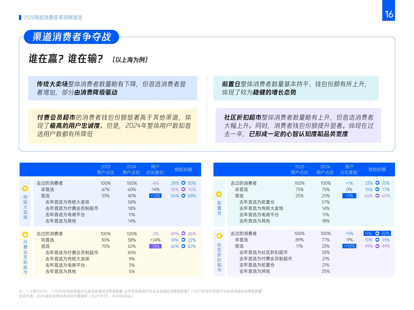 ?2025年商超消费变革趋势洞察|七大客群