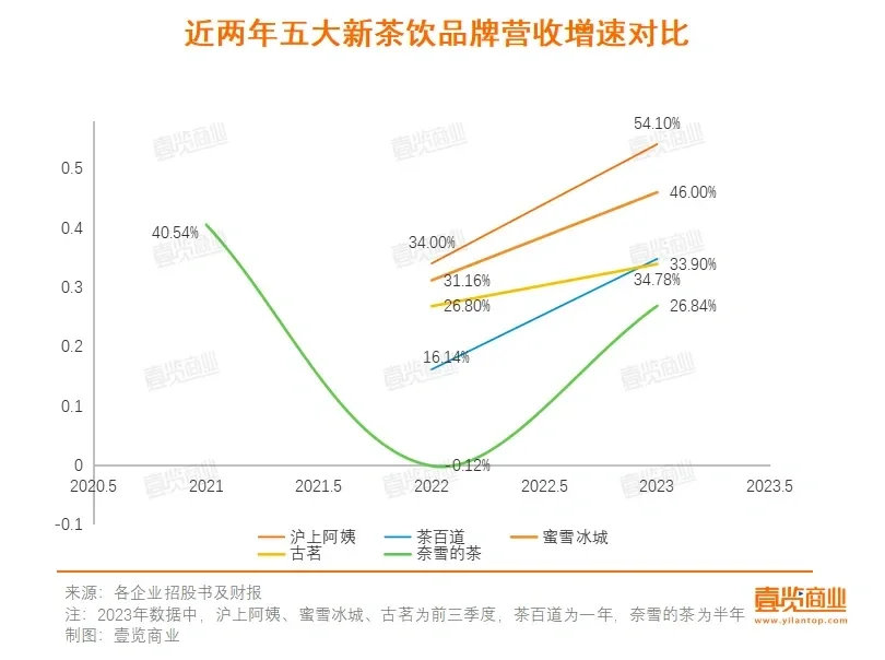 原来这才是新茶饮着急上市的原因