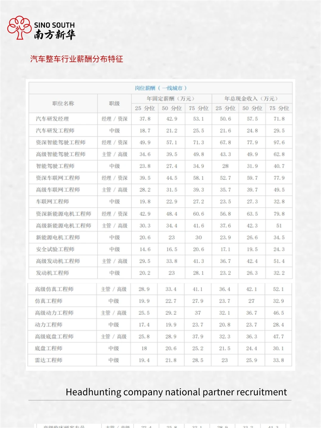 2025年汽车领域人才需求与薪酬报告