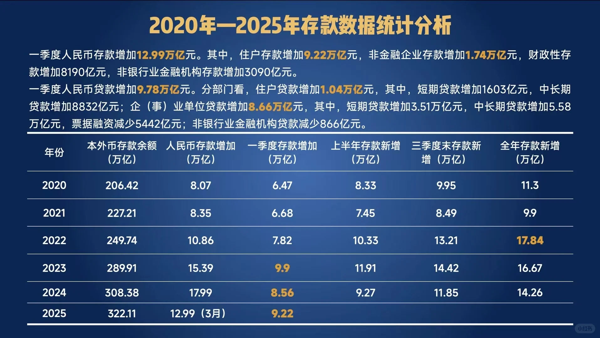 2020 年—2025 年存款数据分析