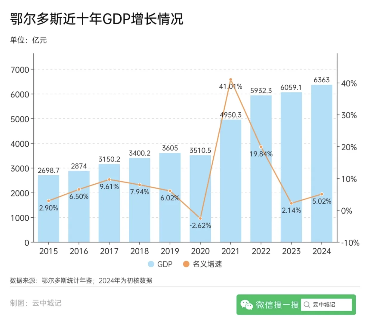 上半年，鄂尔多斯跌出全国50强