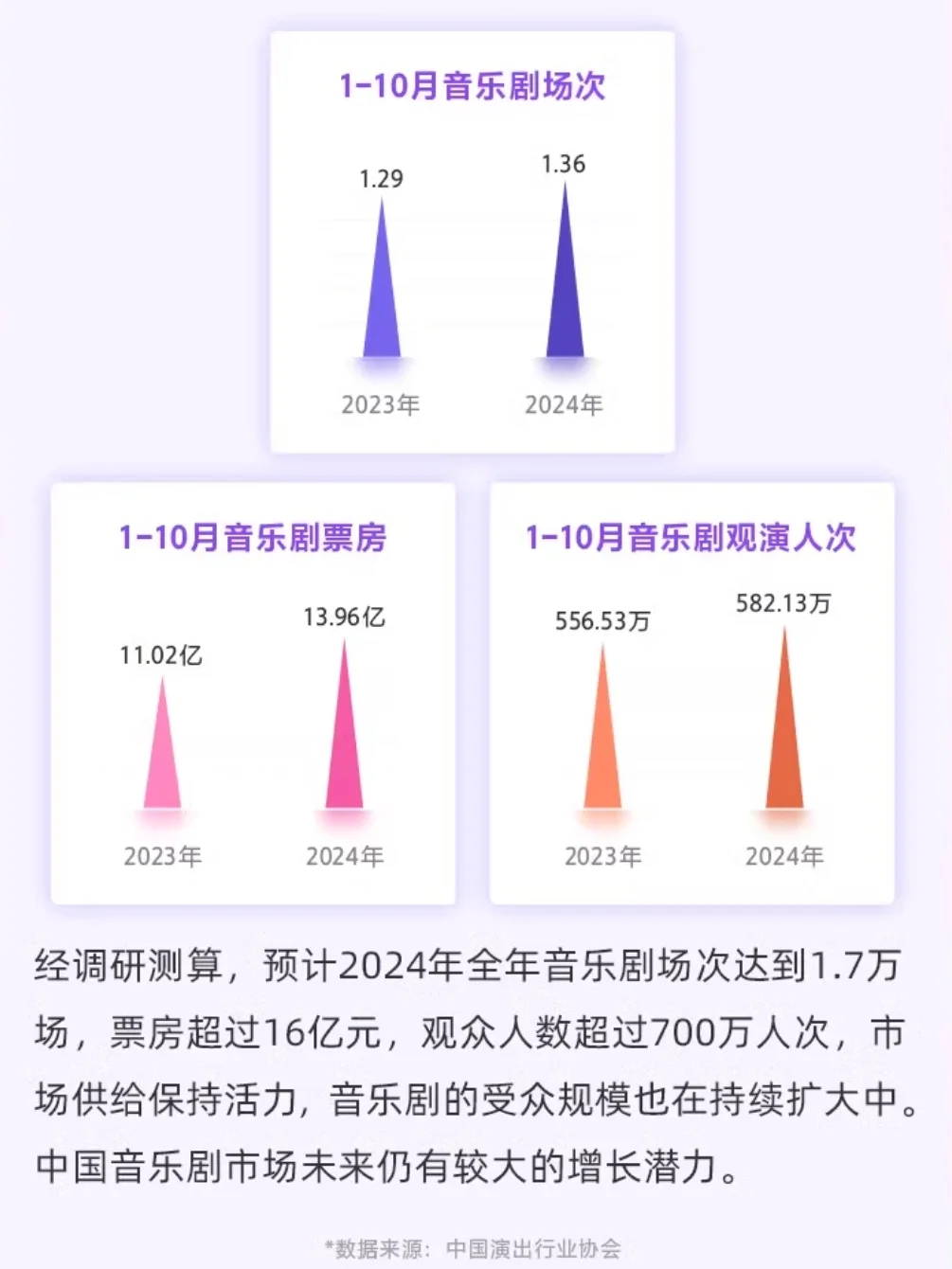 ?来桃，2024中国音乐剧市场年度报告