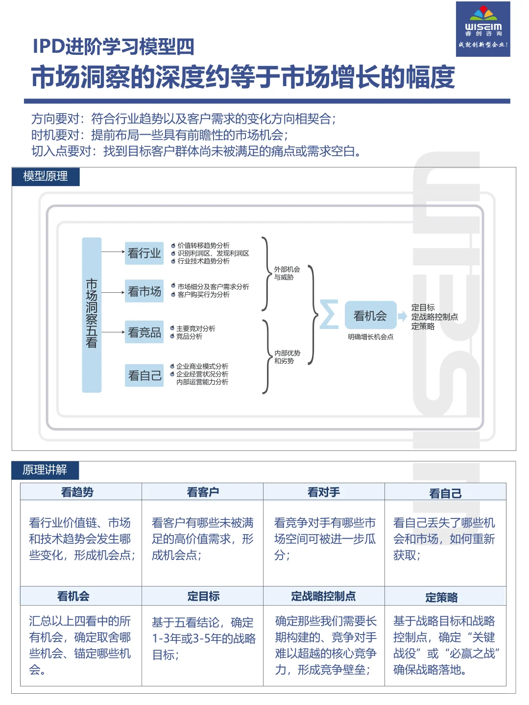?IPD 进阶学习模型四:五看三定模型