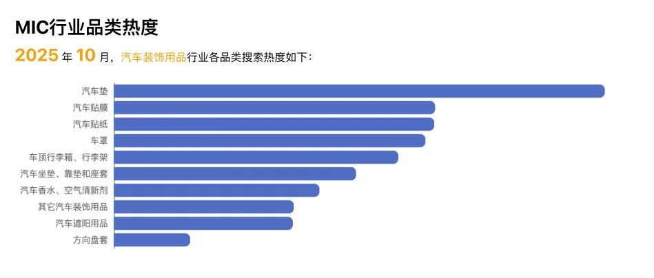 汽车装饰行业爆款数据｜外贸人必看！